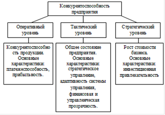 Контрольная работа по теме Факторы конкурентоспособности