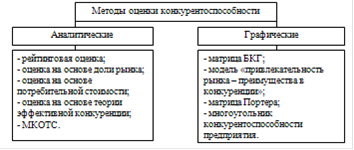 Контрольная работа по теме Методологические подходы к оценке конкурентоспособности предприятий